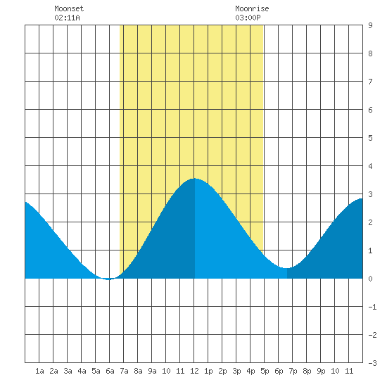 Antioch tide chart for Sunday, November 14, 2021