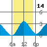 Antioch tide chart for Sunday, November 14, 2021