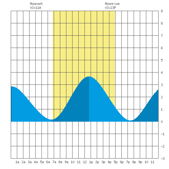 Antioch tide chart for Monday, November 15, 2021