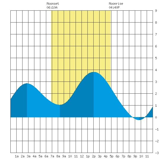 Antioch tide chart for Thursday, November 18, 2021