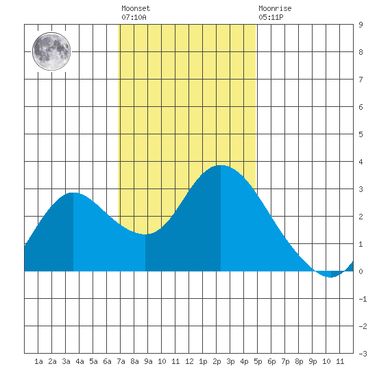 Antioch tide chart for Friday, November 19, 2021