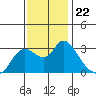 Antioch tide chart for Monday, November 22, 2021