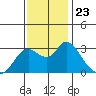 Antioch tide chart for Tuesday, November 23, 2021
