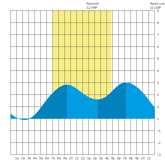 Antioch tide chart for Friday, November 26, 2021