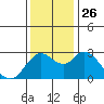 Antioch tide chart for Friday, November 26, 2021