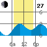 Antioch tide chart for Saturday, November 27, 2021
