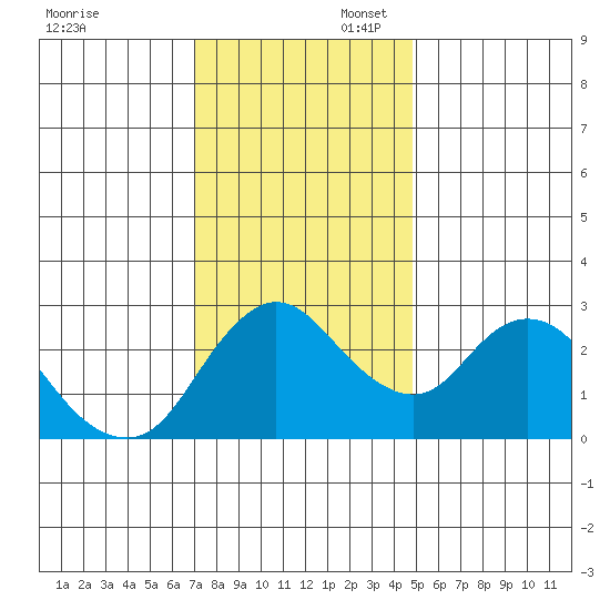 Antioch tide chart for Sunday, November 28, 2021