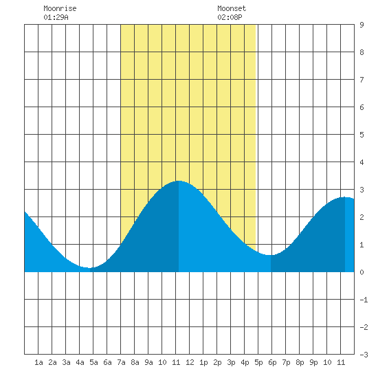 Antioch tide chart for Monday, November 29, 2021