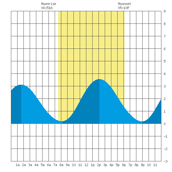 Antioch tide chart for Tuesday, November 2, 2021