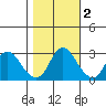 Antioch tide chart for Tuesday, November 2, 2021