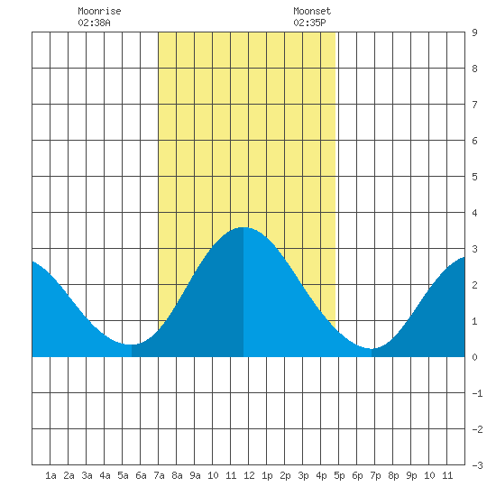 Antioch tide chart for Tuesday, November 30, 2021