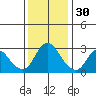 Antioch tide chart for Tuesday, November 30, 2021