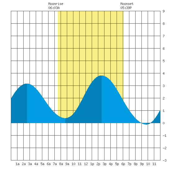 Antioch tide chart for Wednesday, November 3, 2021