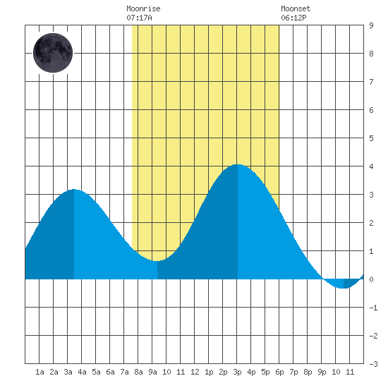 Antioch tide chart for Thursday, November 4, 2021
