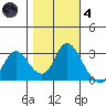 Antioch tide chart for Thursday, November 4, 2021