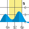 Antioch tide chart for Friday, November 5, 2021