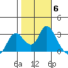Antioch tide chart for Saturday, November 6, 2021