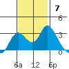 Antioch tide chart for Sunday, November 7, 2021