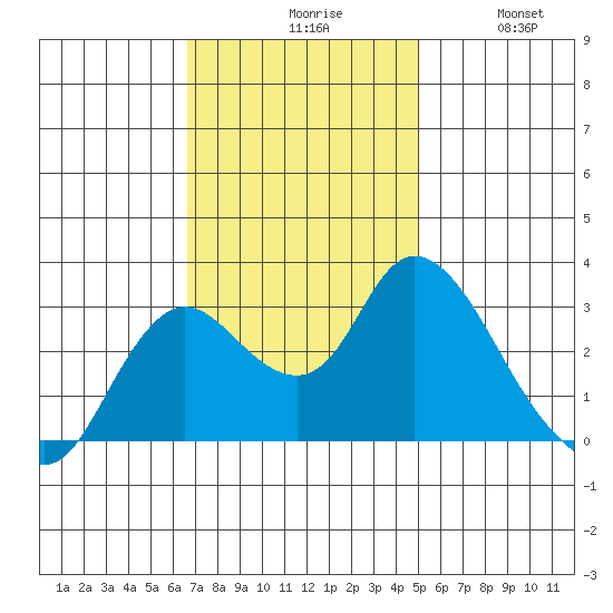 Antioch tide chart for Monday, November 8, 2021