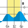Antioch tide chart for Monday, November 8, 2021