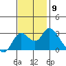 Antioch tide chart for Tuesday, November 9, 2021