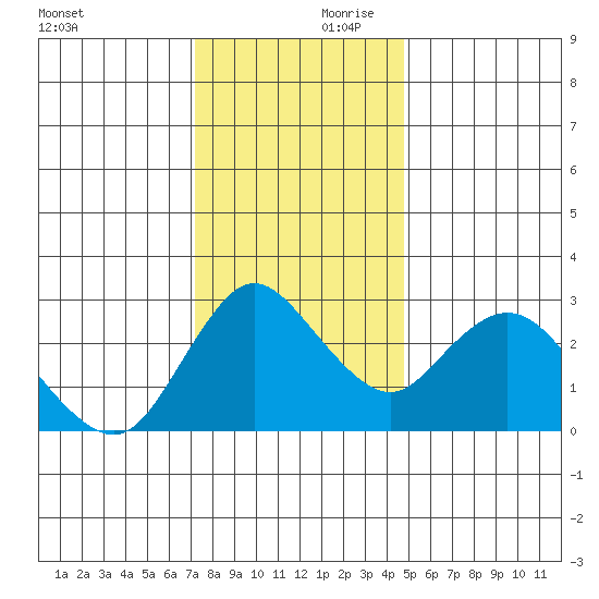 Antioch tide chart for Saturday, December 11, 2021