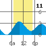 Antioch tide chart for Saturday, December 11, 2021