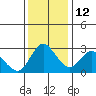Antioch tide chart for Sunday, December 12, 2021