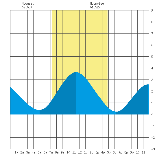 Antioch tide chart for Monday, December 13, 2021