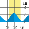 Antioch tide chart for Monday, December 13, 2021