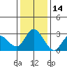 Antioch tide chart for Tuesday, December 14, 2021