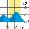 Antioch tide chart for Friday, December 17, 2021
