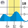 Antioch tide chart for Saturday, December 18, 2021