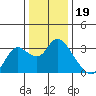 Antioch tide chart for Sunday, December 19, 2021