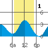 Antioch tide chart for Wednesday, December 1, 2021
