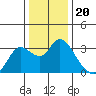 Antioch tide chart for Monday, December 20, 2021
