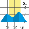 Antioch tide chart for Tuesday, December 21, 2021