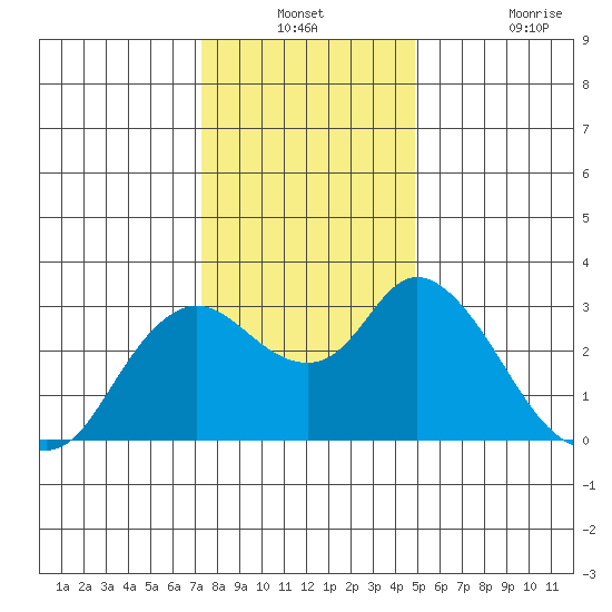 Antioch tide chart for Thursday, December 23, 2021