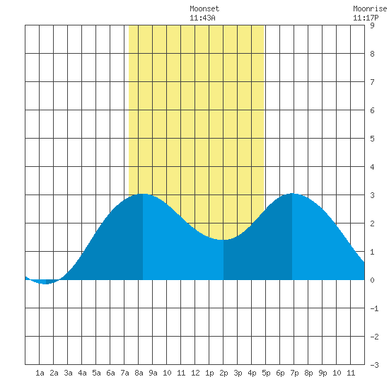 Antioch tide chart for Saturday, December 25, 2021