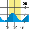 Antioch tide chart for Tuesday, December 28, 2021