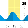 Antioch tide chart for Wednesday, December 29, 2021