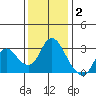 Antioch tide chart for Thursday, December 2, 2021