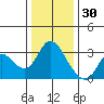 Antioch tide chart for Thursday, December 30, 2021