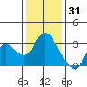 Antioch tide chart for Friday, December 31, 2021