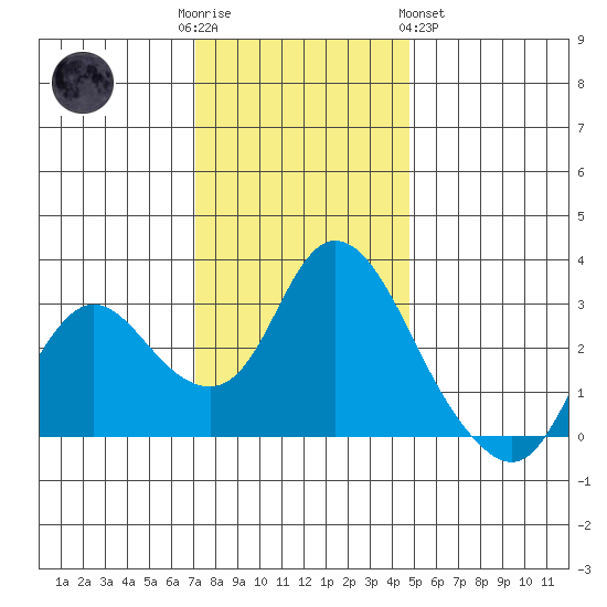 Antioch tide chart for Friday, December 3, 2021