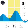 Antioch tide chart for Friday, December 3, 2021