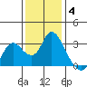 Antioch tide chart for Saturday, December 4, 2021