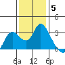 Antioch tide chart for Sunday, December 5, 2021