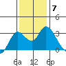 Antioch tide chart for Tuesday, December 7, 2021