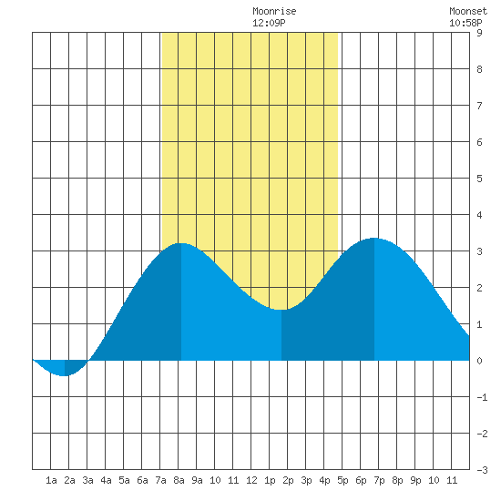 Antioch tide chart for Thursday, December 9, 2021